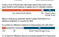 Graphic shows responses to AP-NORC Center poll on Zika virus; 2c x 5 inches; 96.3 mm x 127 mm;