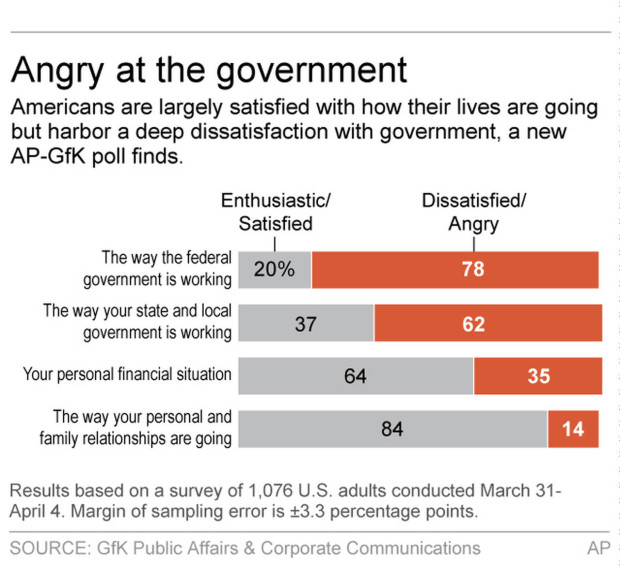 Graphic shows results of AP-GfK poll on attitudes toward government; 2c x 3 inches; 96.3 mm x 76 mm;