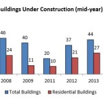 The number of buildings under construction. (Downtown Seattle Association) 