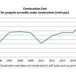 Construction cost. (Downtown Seattle Association) 