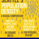 SpareFoot created this infographic to show Seattle's density compared to other cities. (SpareFoot)