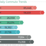 Commute Seattle created this graph to show commuting trends between 2010 and 2016. (Commute Seattle)