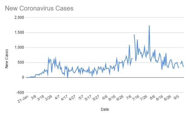 This graph (updated June 21) shows the number of new cases reported each day. (MyNorthwest)...