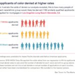 
              This digital embed - created by Ben Tanen for The Markup - shows how many people of each ethnic group would likely be denied if 100 similarly qualified applicants applied for mortgaged in the Los Angeles region of California.
            