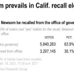 
              California Gov. Gavin Newsom beat back a drive to recall him from office Tuesday. (AP Graphic)
            