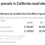 
              Graphic looks at the results of the California recall election of Governor Gaven Newsom.; 2c x 2 inches
            
