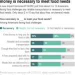 
              A new Impact Genome/AP-NORC poll finds about 3 in 10 Americans facing food challenges say reliable transportation is necessary to meet food needs. Only about 2 in 10 say that about free, on-demand meals.
            