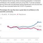 
              The General Social Survey shows increasing polarization in Americans' confidence in the scientific community since 2018.
            