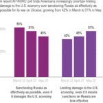 
              A recent AP-NORC poll finds Americans increasingly prioritize limiting damage to the U.S. economy over sanctioning Russia as effectively as possible for its war on Ukraine, growing from 42% in March to 51% in May.
            