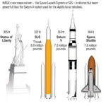 
              A comparison of the Saturn V and the new Moon rocket called the Space Launch System or SLS.
            