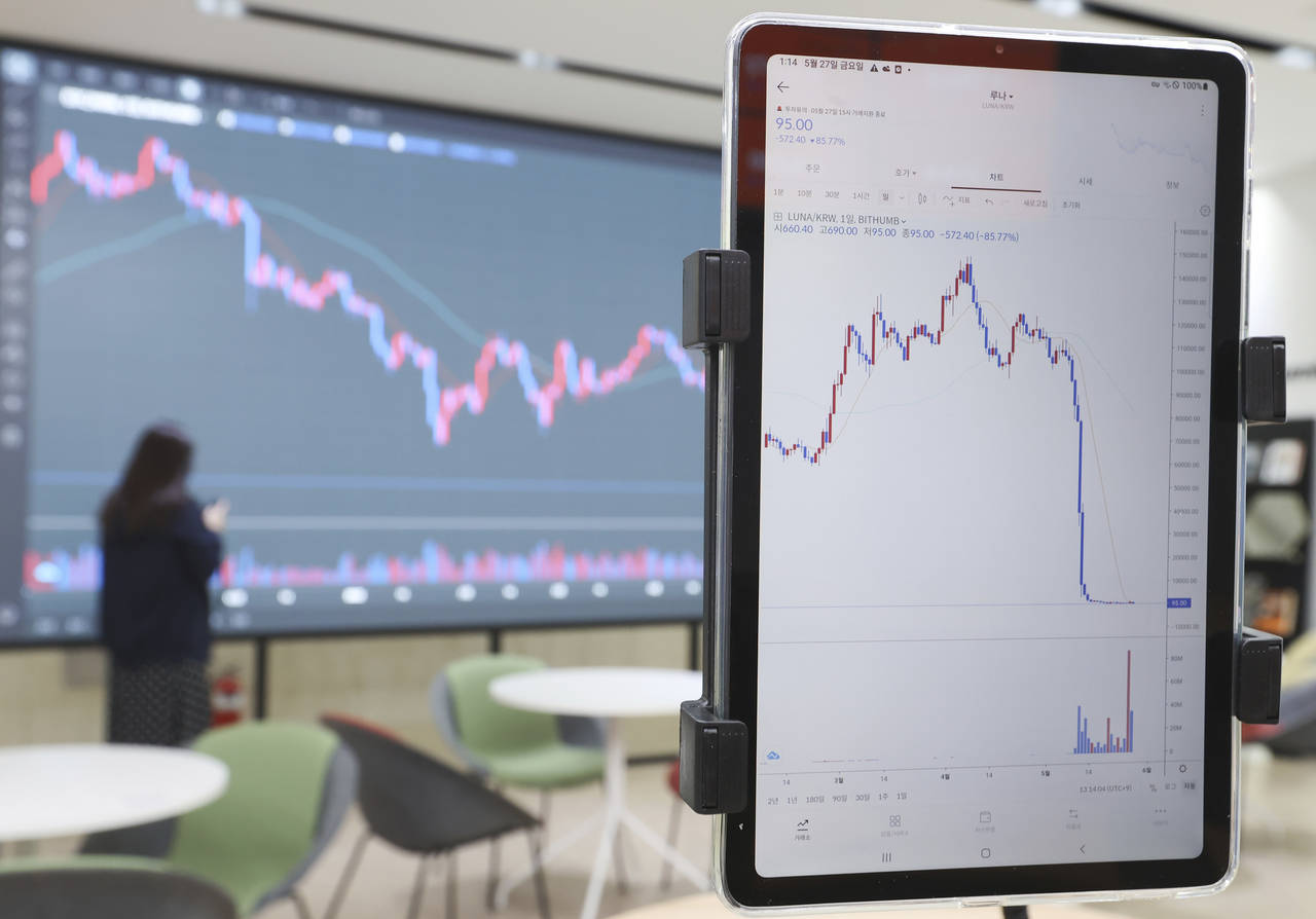 FILE - A screen, right, showing the falling values of the Luna is seen at a cryptocurrency exchange...
