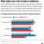 
              Most registered voters of either major U.S. political party see the 2022 midterm election as having a significant impact on the country, according to an AP-NORC poll. (AP Digital Embed)
            