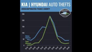 Photo: Auto theft statistics in Pierce County.