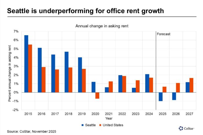 Seattle Rents Graph Seattle office rents plunge faster than any U.S. city as vacancies hit ...