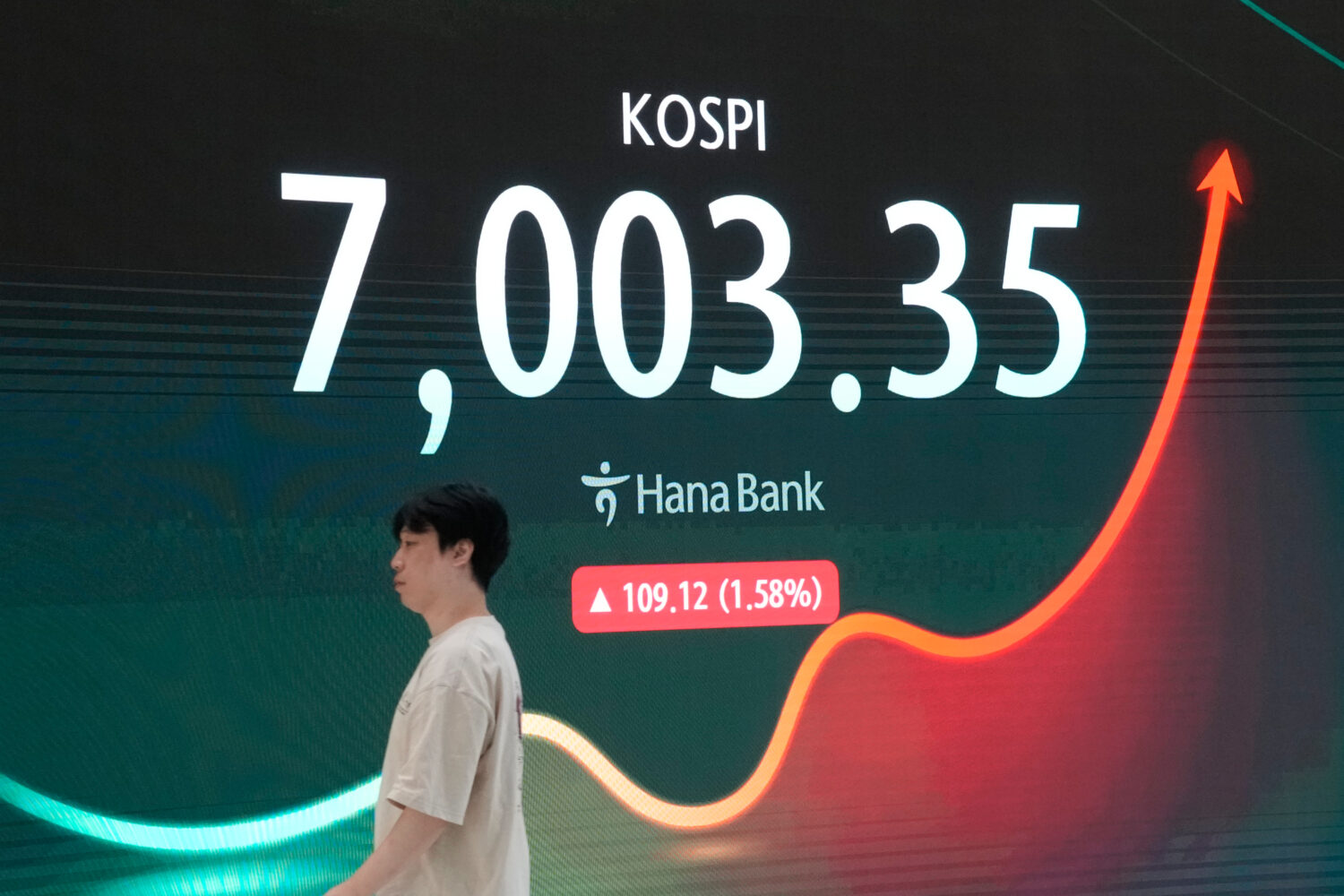 A screen shows the Korea Composite Stock Price Index (KOSPI) in the foreign exchange dealing room a...