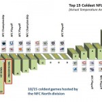 This chart shows the coldest games hosted by the NFC North division. The top two are the 1967 Ice Bowl and the 1982 Freezer Bowl. 
